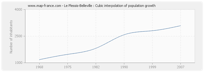 Le Plessis-Belleville : Cubic interpolation of population growth